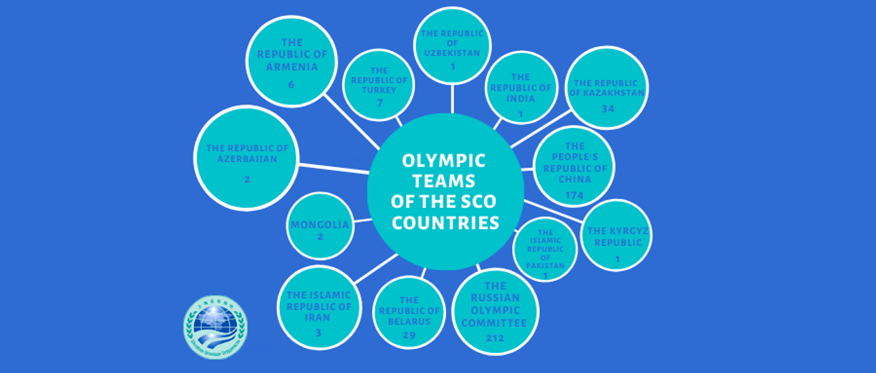 Olympic teams of the SCO countries 